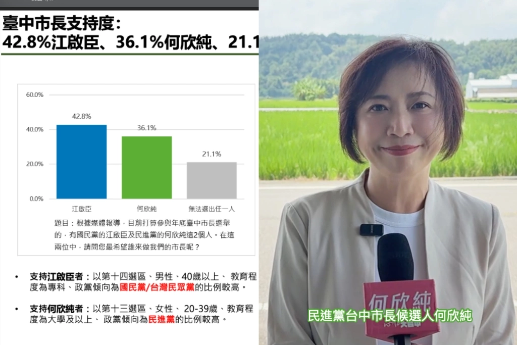 最新民調差距僅6.7%...何欣純曝內參「距離更小」：雙方即將黃金交叉、相信會拼到最後勝利！