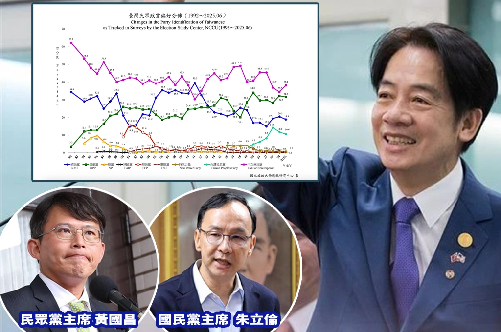 各政黨要注意了！最新民調：台灣的中立選民上升至38.2%！民進黨支持度31.6％最高、國民黨18.9%次之...民眾黨支持度連2年下滑
