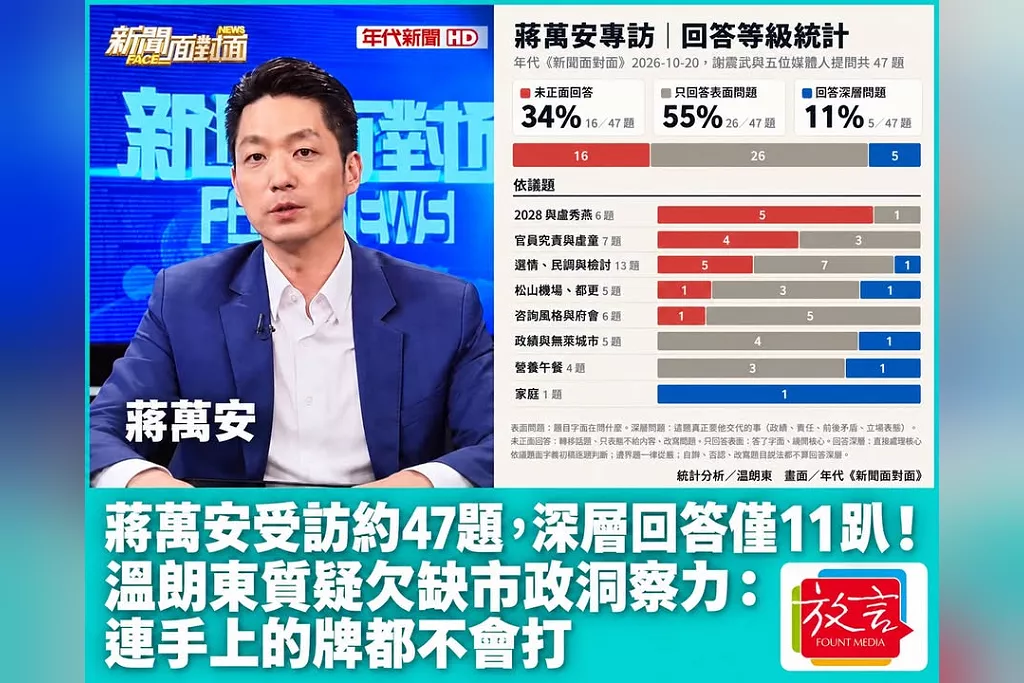 蔣萬安受訪約47題，深層回答僅11趴！溫朗東質疑欠缺市政洞察力：連手上的牌都不會打