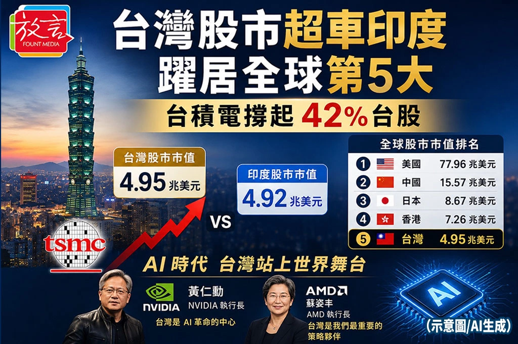 台灣股市正式超車印度！全球市值衝上第5大　台積電撐起42％台股、AI狂潮推升台灣國力