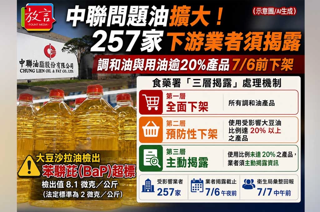中聯問題油擴大！257家下游業者須揭露　調和油與用油逾20%產品7/6前下架