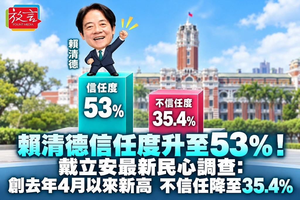 賴清德信任度升至53%!戴立安最新民心調查:創去年4月以來新高 不信任降至35.4%