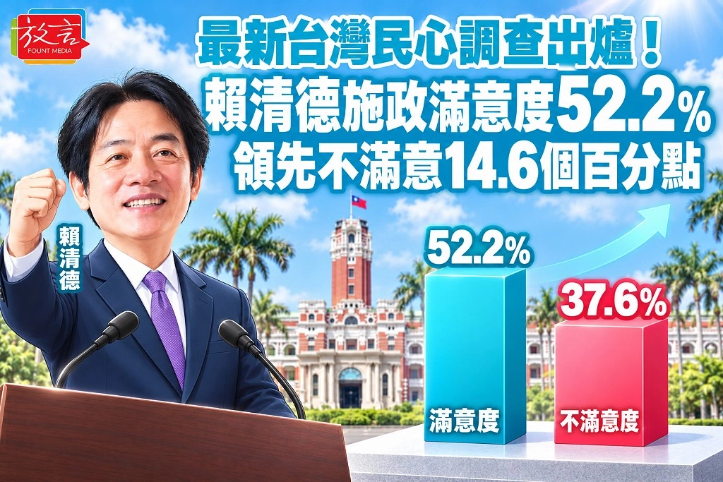 最新台灣民心調查出爐！賴清德施政滿意度52.2%　領先不滿意14.6個百分點