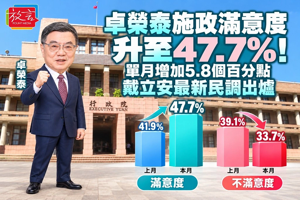 卓榮泰施政滿意度升至47.7%！單月增加5.8個百分點　戴立安最新民調出爐