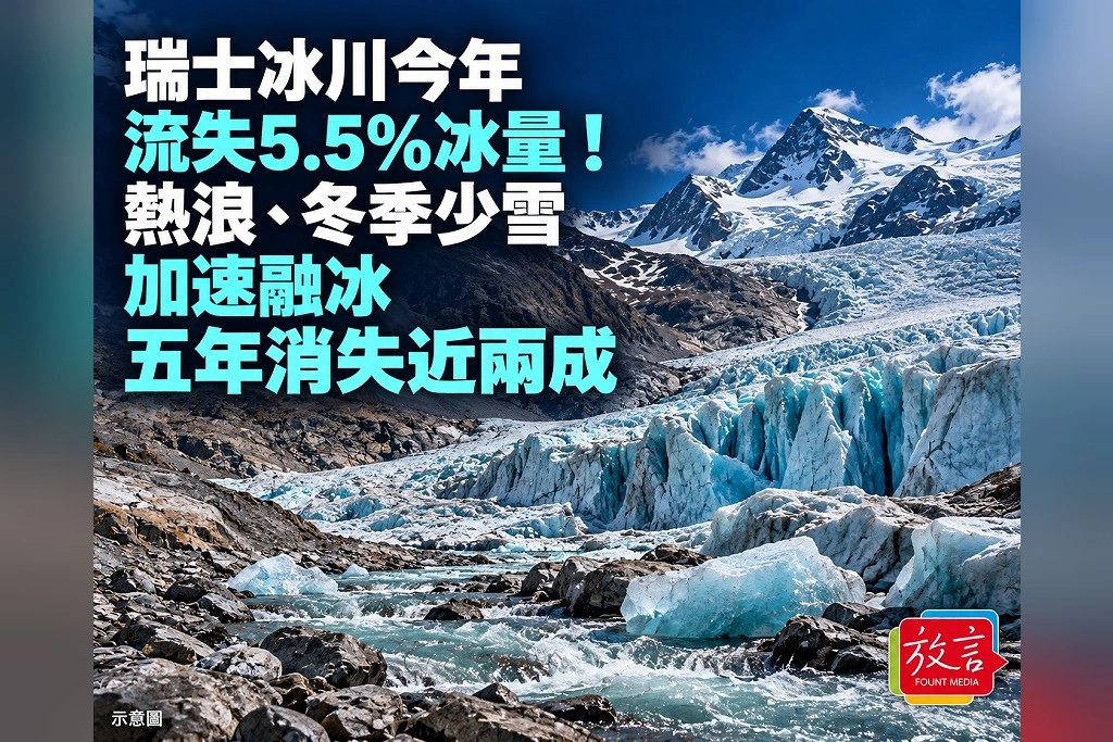 瑞士冰川今年流失5.5%冰量!熱浪、冬季少雪加速融冰 五年消失近兩成