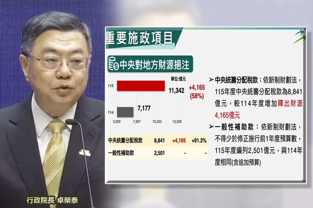 「財劃法」衝擊明年中央分地方稅款增4165億、較今年多58%！卓榮泰指「將舉債4000億元」：數字相當高