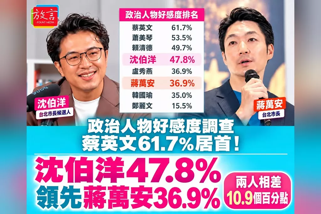 最新調查政治人物好感度蔡英文61.7%居首！沈伯洋47.8%領先蔣萬安36.9%　蔣兩個月重挫10.9個百分點