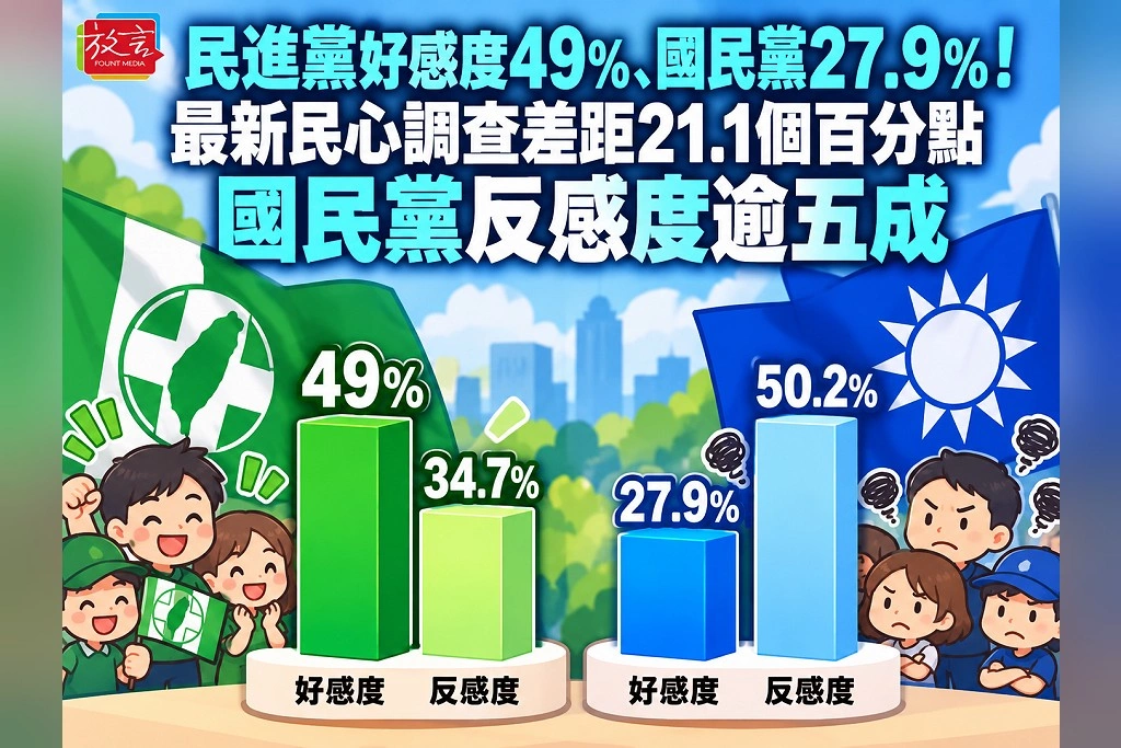 民進黨好感度49%、國民黨27.9%!最新民心調查差距21.1個百分點 國民黨反感度逾五成