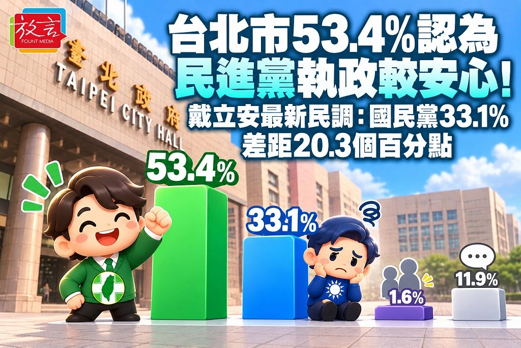 台北市53.4%認為民進黨執政較安心！戴立安最新民調：國民黨33.1%　差距20.3個百分點