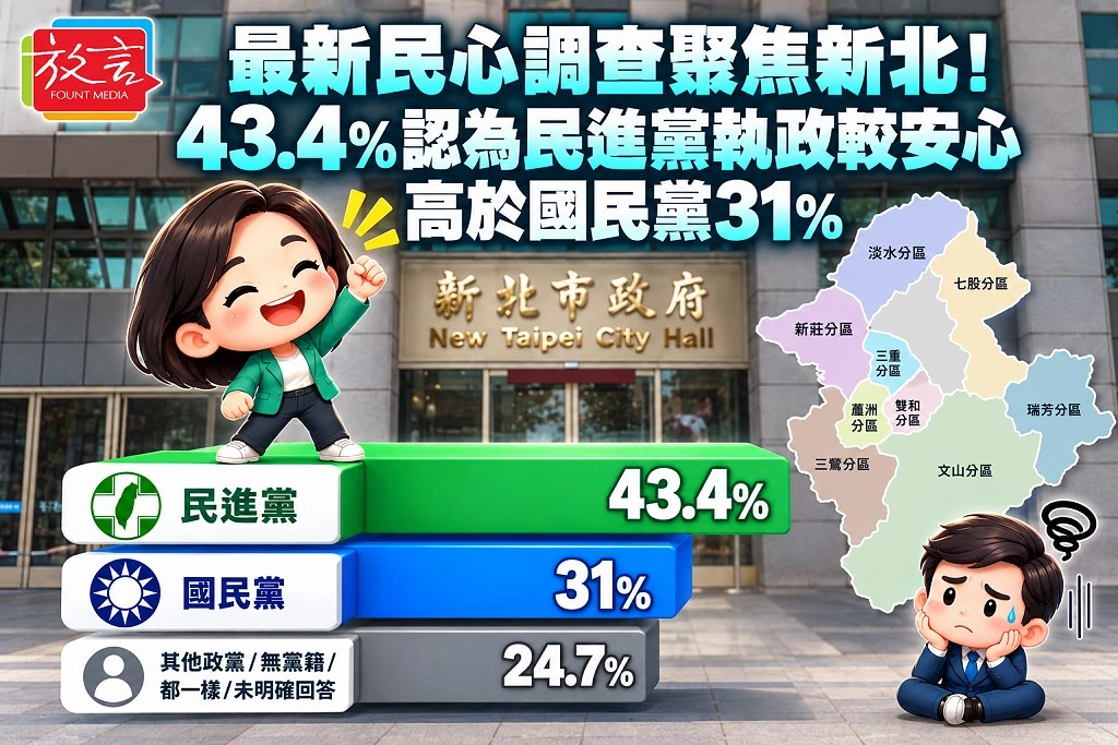 最新民心調查聚焦新北！43.4%認為民進黨執政較安心　高於國民黨31%
