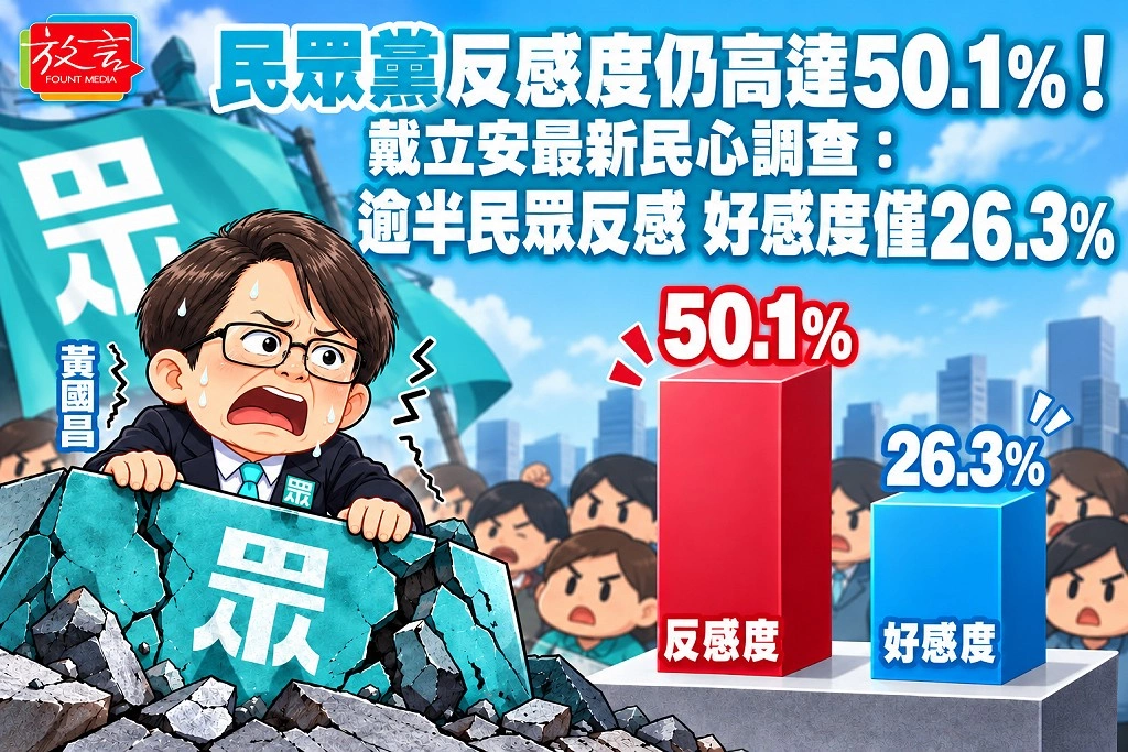 民眾黨反感度仍高達50.1%！戴立安最新民心調查：逾半民眾反感　好感度僅26.3%