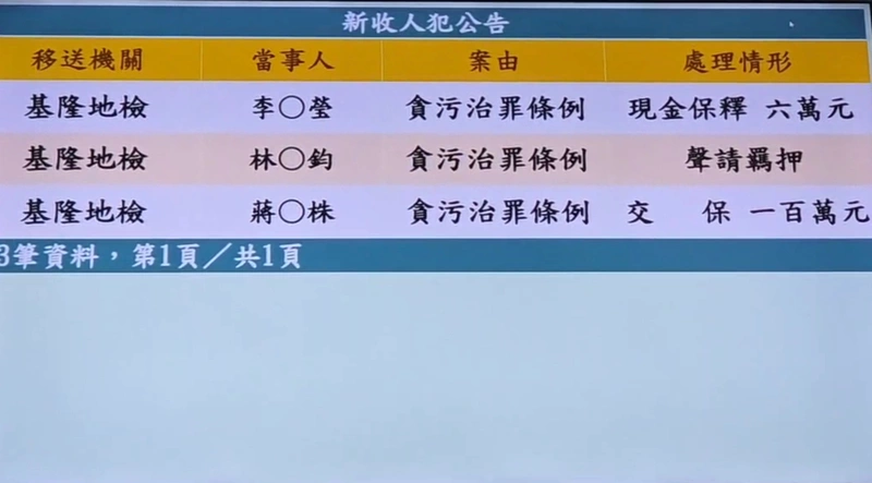 基隆檢察官涉放高利貸　疑逼簽億元債權遭聲押
