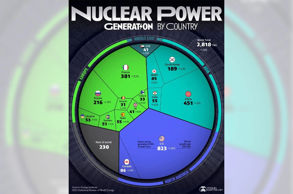 都誰在用核能發電?沈榮欽列出擁核大國:美、中、法發電量就佔近六成!