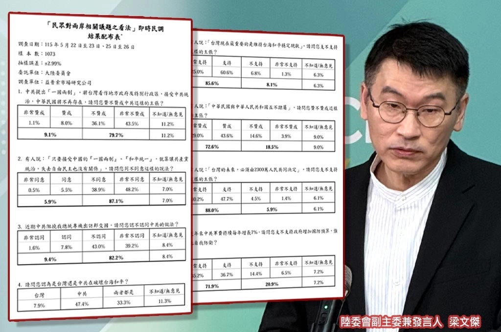 陸委會公布最新民調：近9成民眾不接受「一國兩制」失去自由民主…88％支持台灣未來由2,300萬人決定