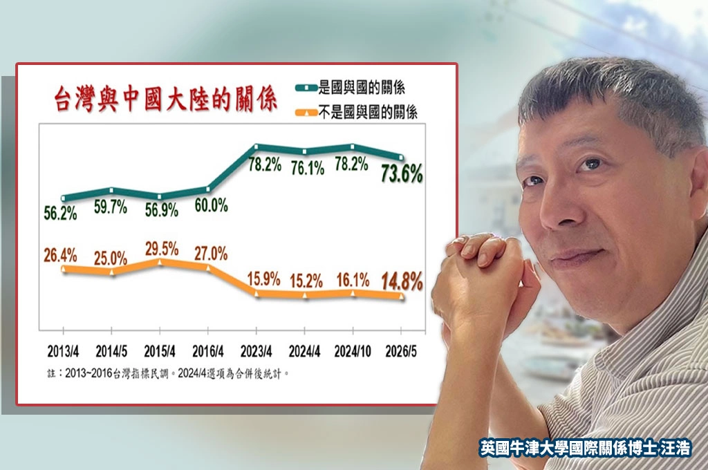 汪浩質疑鄭麗文「兩岸同屬一中」說法！引最新民調：73.6％台灣人認為兩岸是「國與國關係」