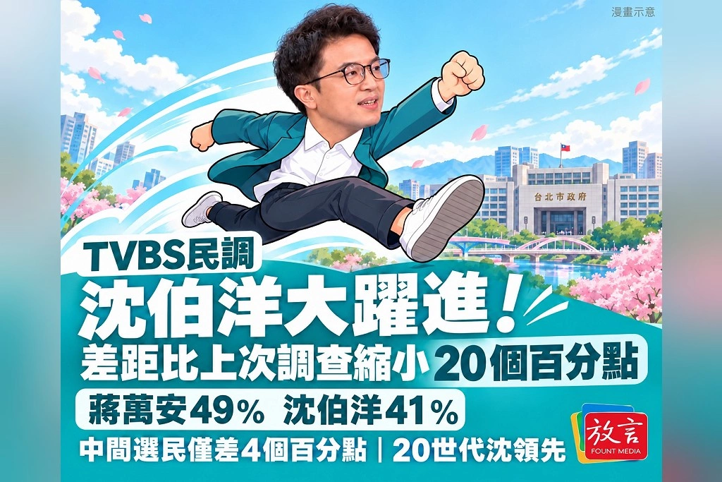 TVBS民調沈伯洋大躍進！差距比上次調查縮小了20個百分點！蔣萬安49％、沈伯洋41％、中間選民僅差4個百分點、20世代沈領先