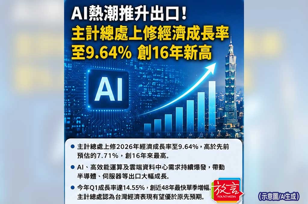 《放. 新聞／台灣要聞／工商時報》AI熱潮推升出口！主計總處上修經濟成長率至9.64％　創16年新高