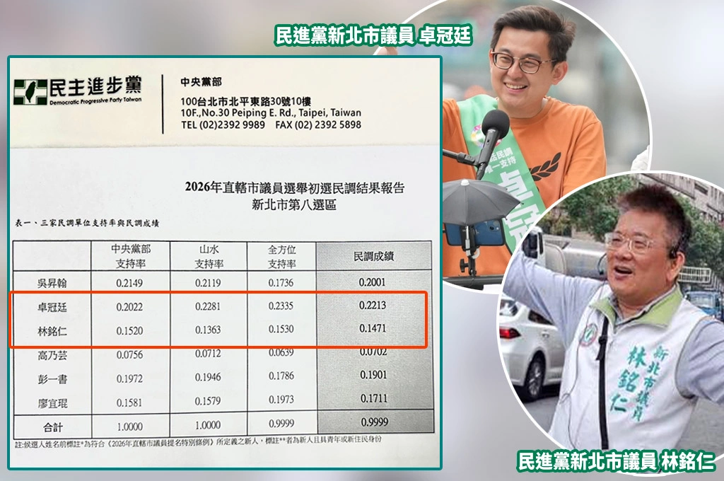 綠土樹三鶯議員初選結果出爐...卓冠廷奪第一、涉詐助理費五連霸議員落馬
