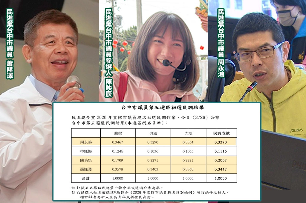 綠台中潭雅神議員民調出爐...現任蕭隆澤、周永鴻穩居一二！蔡其昌力挺新人里長陳映辰也出線