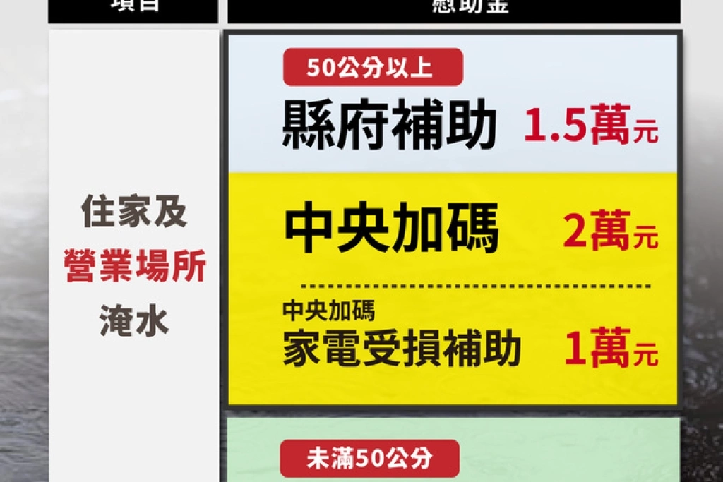 周春米：屏東住屋淹水50公分以下 補助1萬元