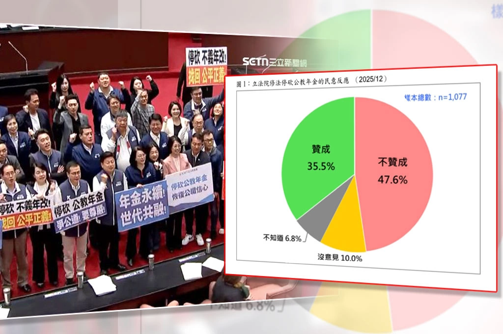 全台有四成八不贊成反年改！台灣民意基金會公布「立院修法停砍公教年金」民調：明顯多數國人反對倉促修法