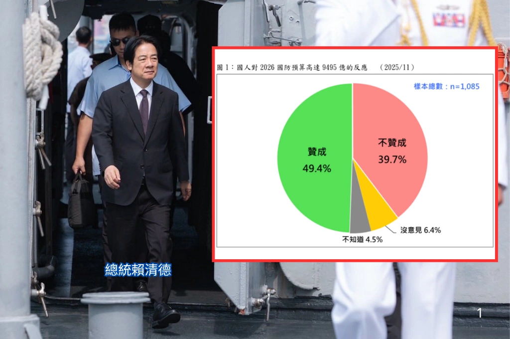 2026投入高軍費「全國近五成贊同」！台灣民意基金會民調公布：賴總統新國防政策已具可觀民意基礎