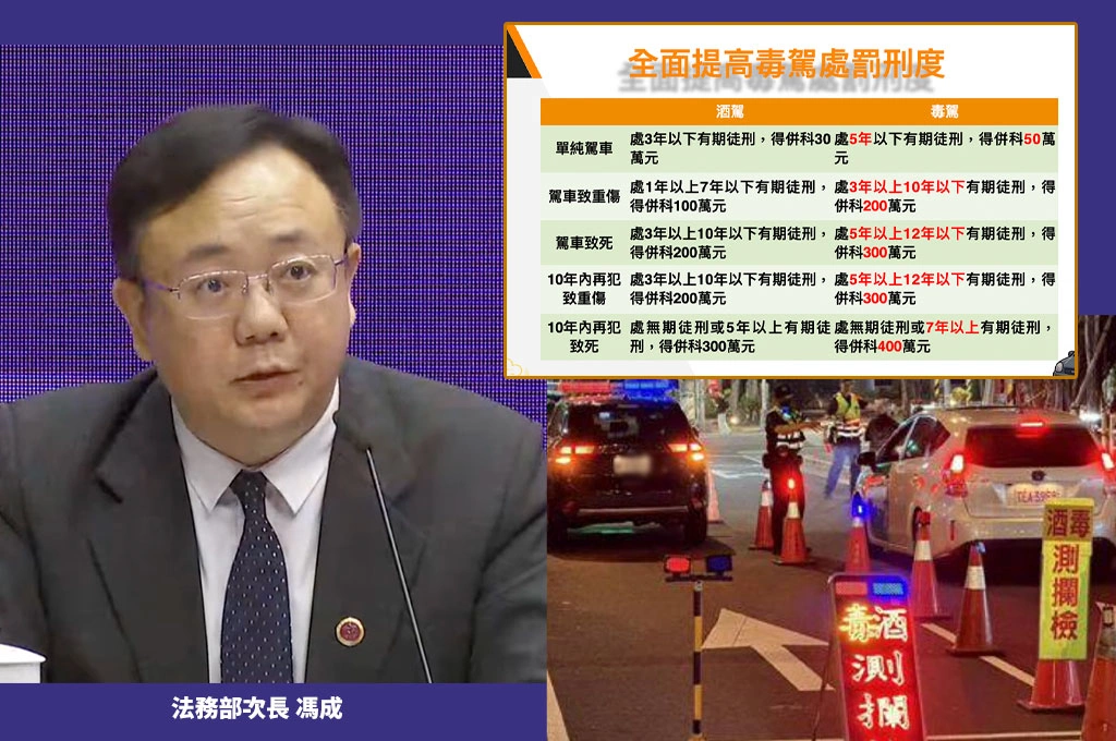 毒駕致死「最重判無期徒刑」併科400萬罰金！法務部修法全面加嚴