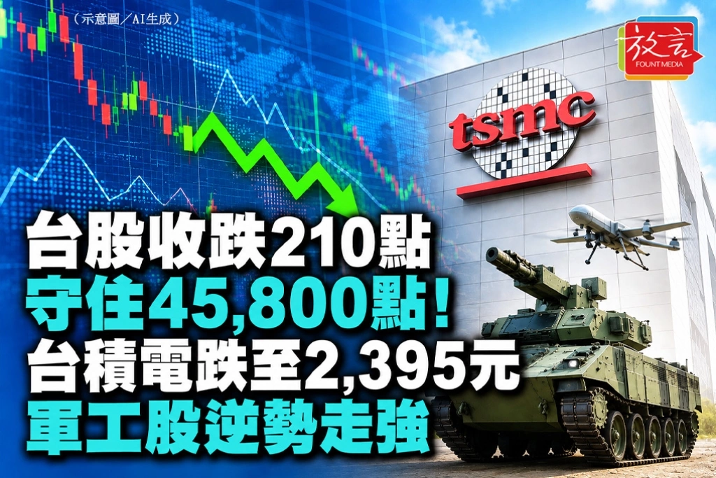 台股收跌210點守住45,800點！台積電跌至2,395元　軍工股逆勢走強