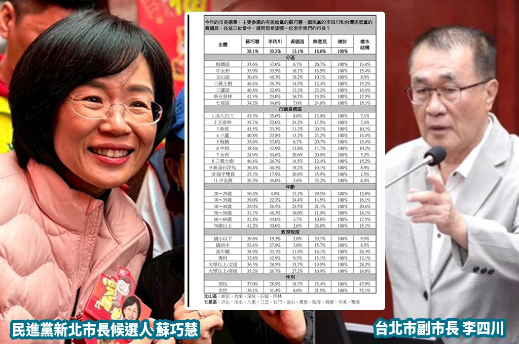 首度逆轉了！民進黨內民調、蘇巧慧微幅領先李四川...年輕選民是關鍵她得到過半支持