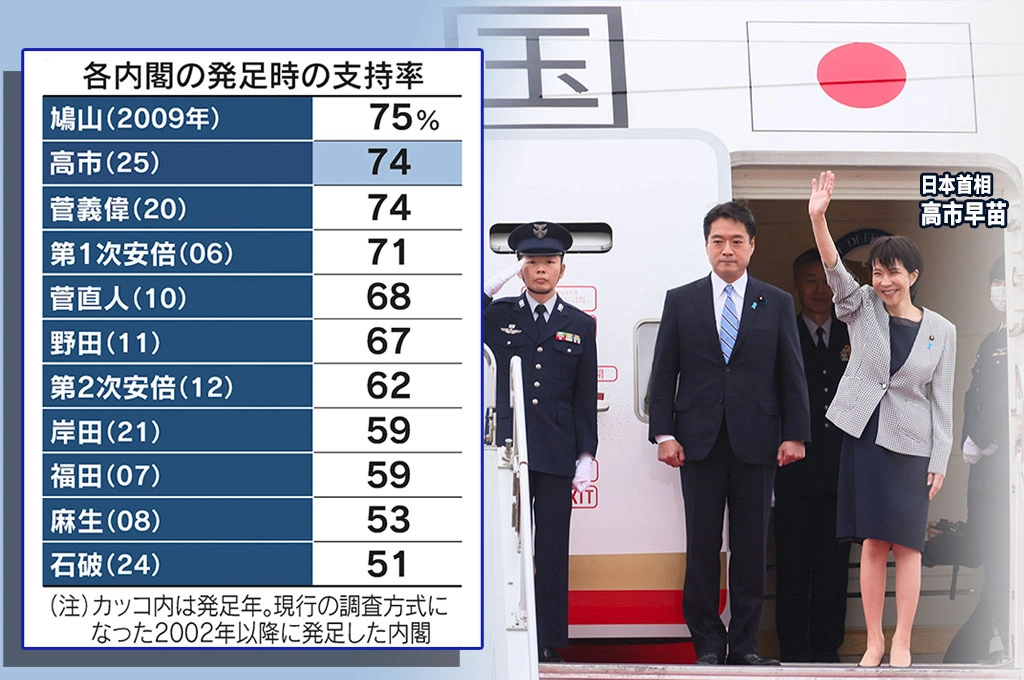 高市旋風襲來民意高漲！葉建揚指支持率高達74%「極罕見」：黨內人士認為這股氣勢，正帶動自民黨的再生能量