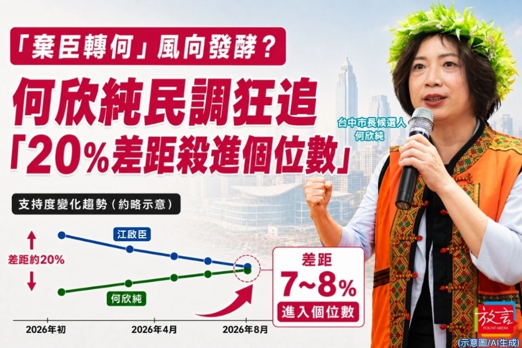 「棄臣轉何」風向發酵？ 何欣純民調狂追「20%差距殺進個位數」