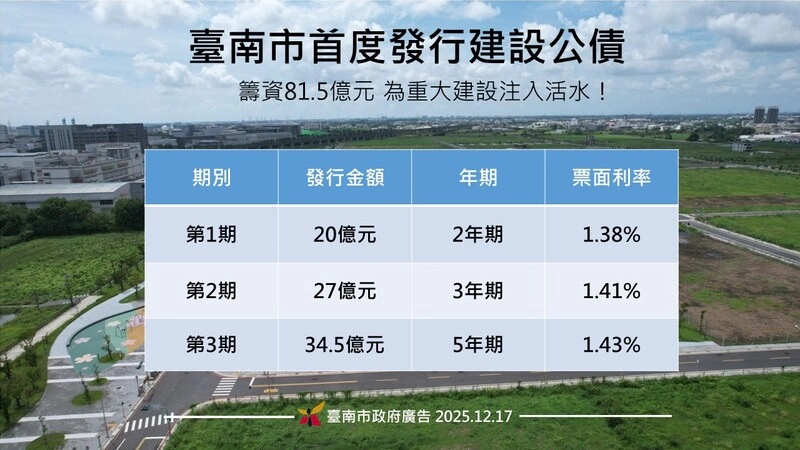 台南市府首度發行建設公債81.5億元