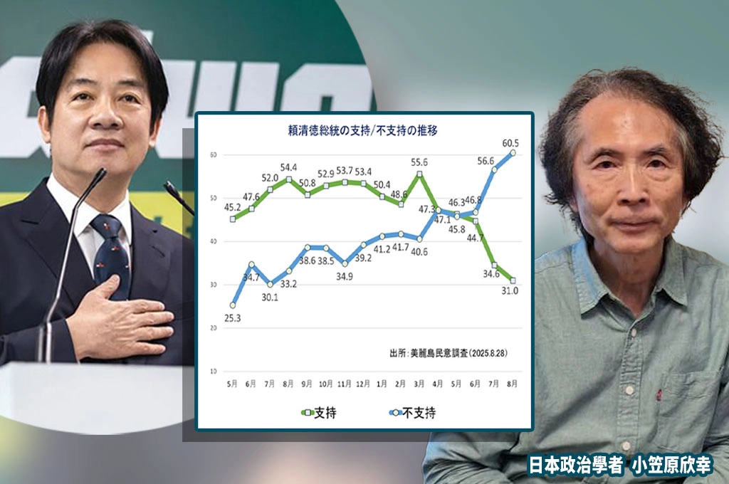 美麗島民調指「賴清德不滿意度破六成」、滿意度31％創新低...小笠原評「陷非常嚴峻情勢」：民眾對2次罷免大敗的民進黨抱持嚴格看法