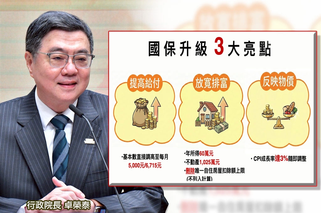 政院拍板國民年金給付調高、放寬排富門檻「176萬人可望受惠」...卓榮泰籲立院考量弱勢福祉快審總預算