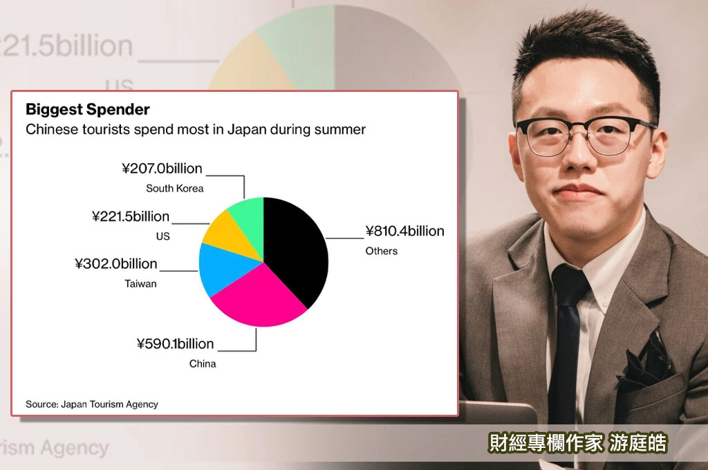 中國外交部籲公民「勿前往日本旅遊」...游庭皓指「台灣旅客消費翻三倍」就能補上中客缺口！分析「若中日局勢未緩解」：日本觀光產業關鍵是「留住台灣旅客」