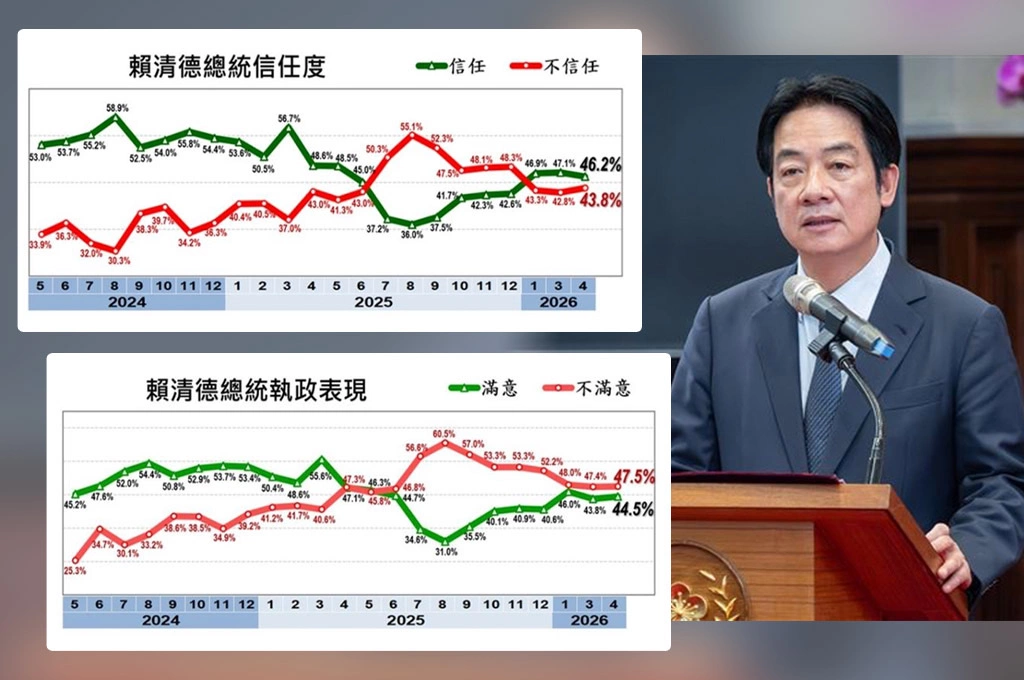 美麗島4月國政民調出爐！賴清德信任度高於不信任度…整體評價兩極化