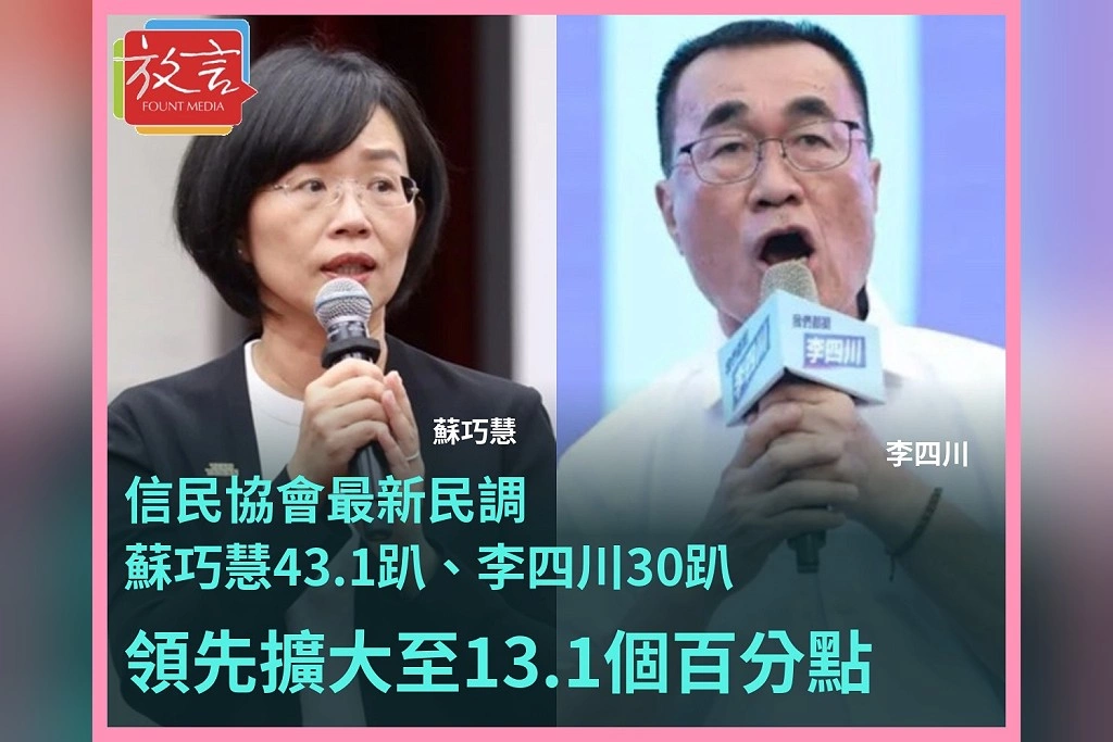 信民協會民調蘇巧慧43.1趴、李四川30趴！領先擴大至13.1個百分點　44.2趴新北市民盼政黨輪替