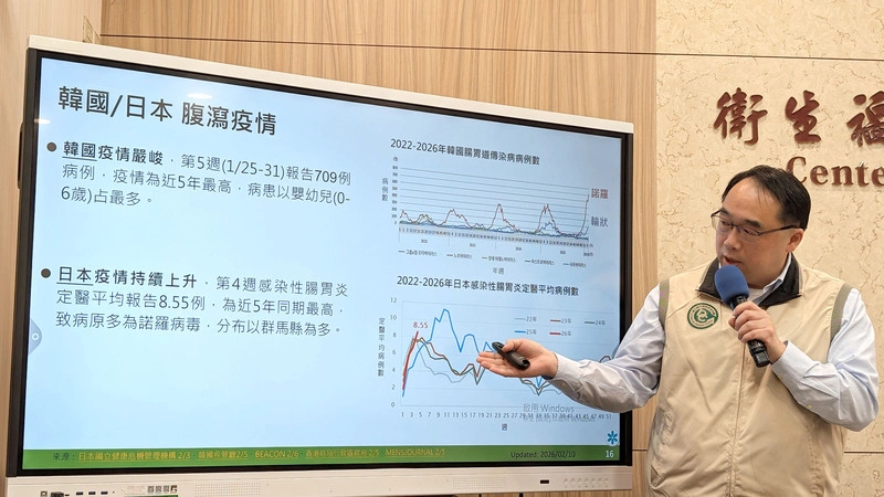 腹瀉逾14萬人就診　春節遊日韓防流感、COVID-19
