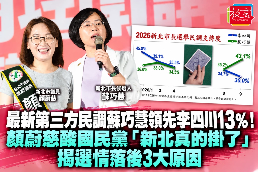 最新第三方民調蘇巧慧領先李四川13%！顏蔚慈酸國民黨「新北真的掛了」，揭選情落後3大原因