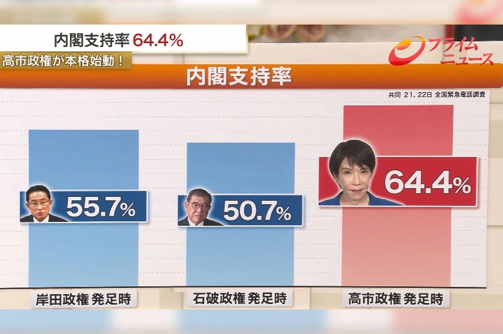 開局支持度達64%、創近年新高！葉建揚指高市早苗「民意信任高」：日美峰會面對川普更具談判實力！