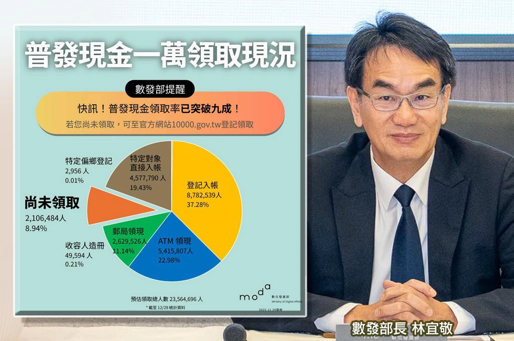 普發一萬領取平順逾九成!數發部祭「兩策略」防詐...林宜敬:無感的政績其實就是我們的重要政績
