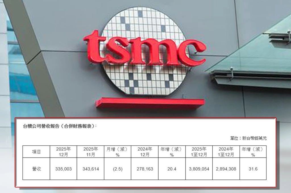 台積電2025全年營收逾3.8兆元！年增31.6％「創歷史新高」