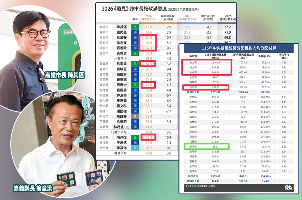 國民黨四都拿最多統籌款！施政滿意度卻狂輸陳其邁、翁章梁