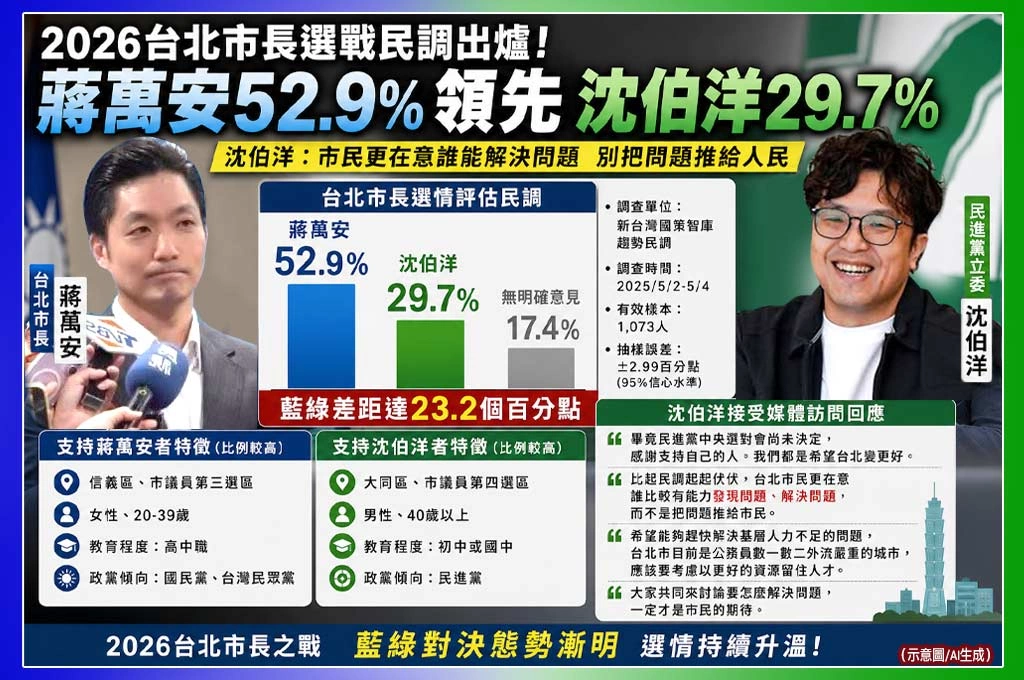 蔣萬安民調大幅領先沈伯洋！沈：市民更在意誰能解決問題　別把問題推給人民