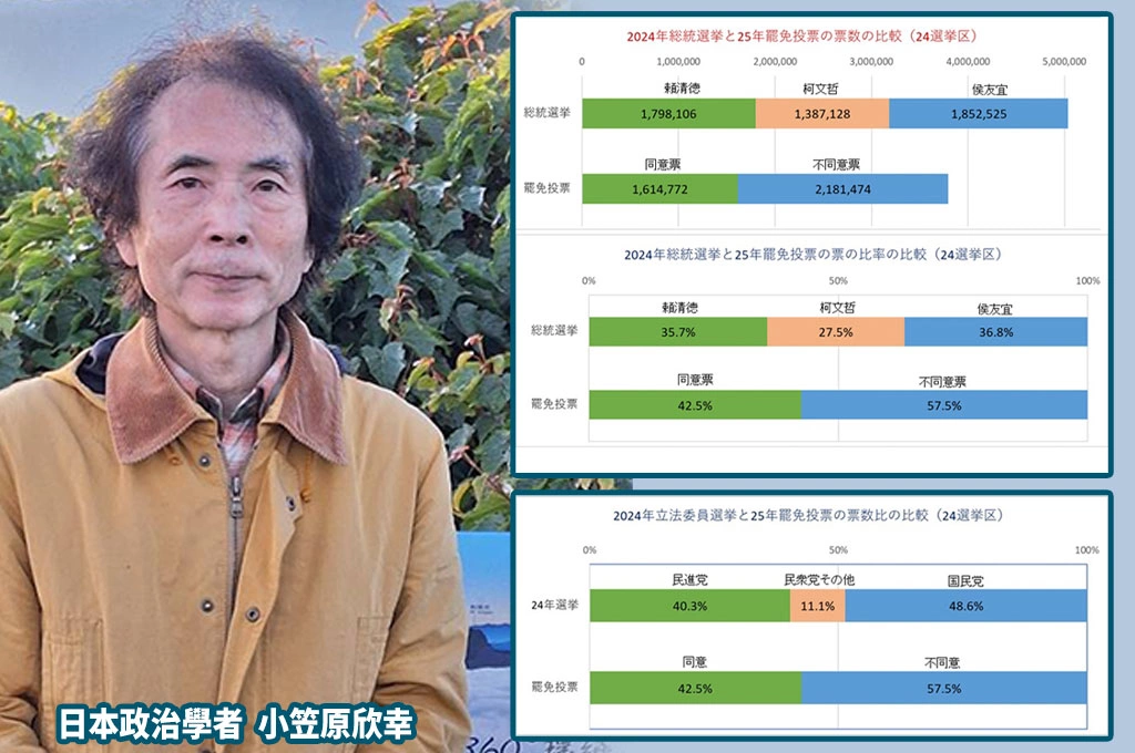 得票型態曝光罷免失敗主因！ 小笠原欣幸指「藍營動員力更強」...但綠營票較去年立委選舉「上升2.2個百分點」：可視為進步、值得留意！