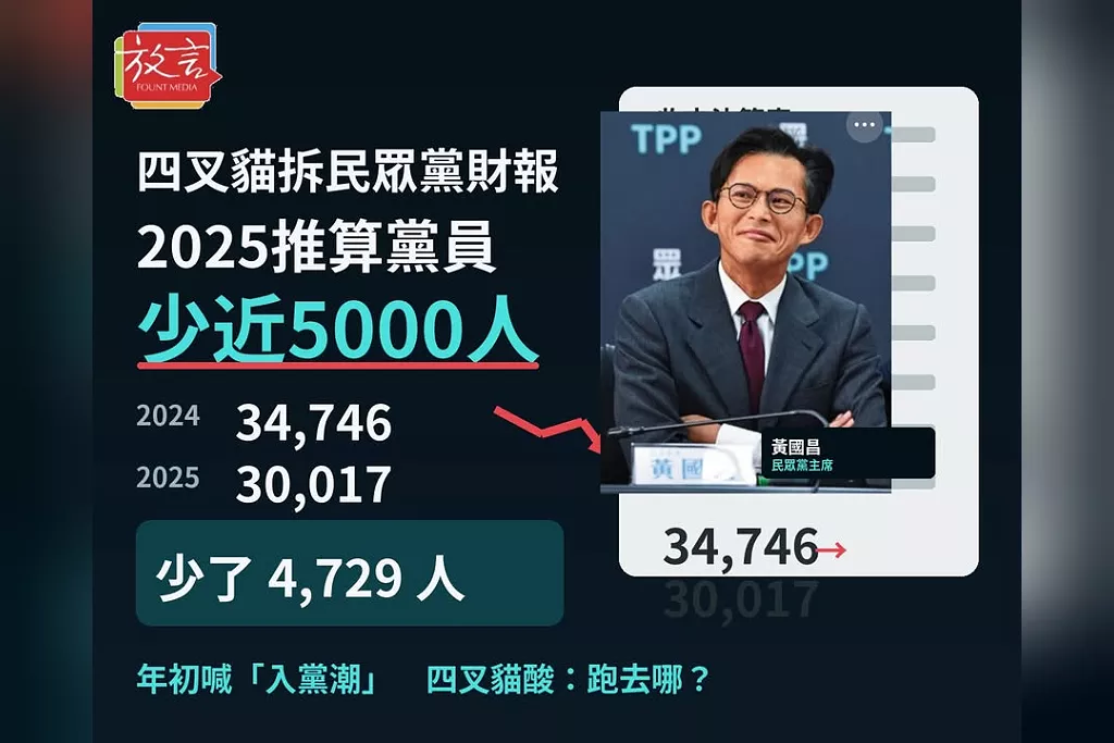 四叉貓拆民眾黨財報：2025推算黨員少近5000人　酸年初「入黨潮」跑去哪？