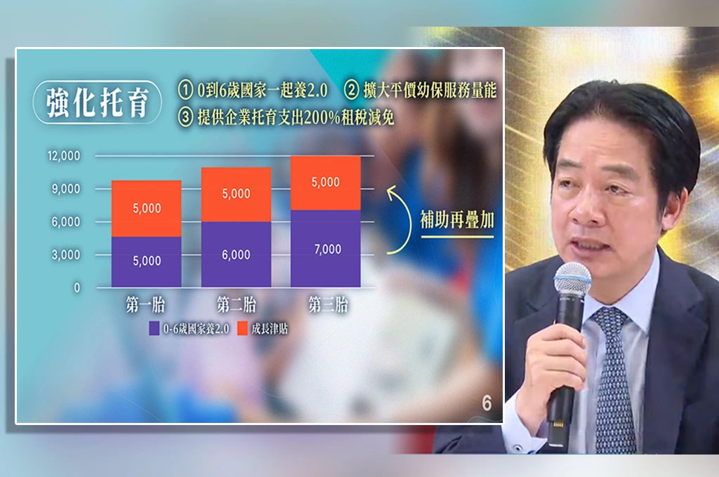 公托一位難求怎辦？賴清德「強化托育」拋補貼盼私企加入建置幼兒園行列：養小孩穩定、員工貢獻度更高