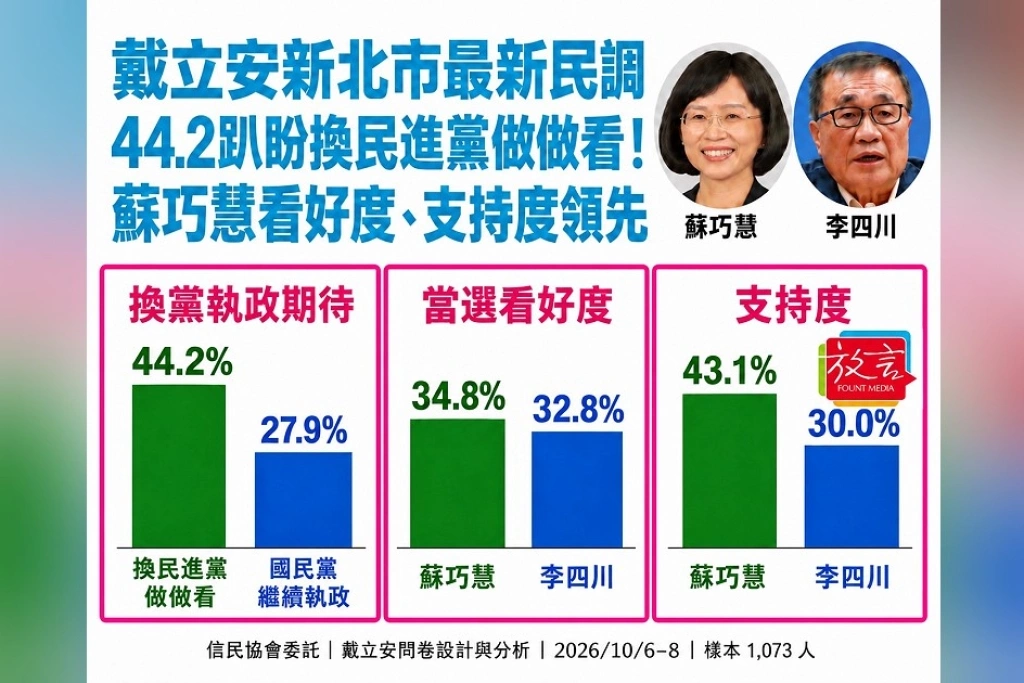 戴立安新北市最新民調44.2趴盼換民進黨做做看！蘇巧慧當選看好度34.8趴vs李四川32.8趴！支持度43.1趴　領先李四川13.1個百分點