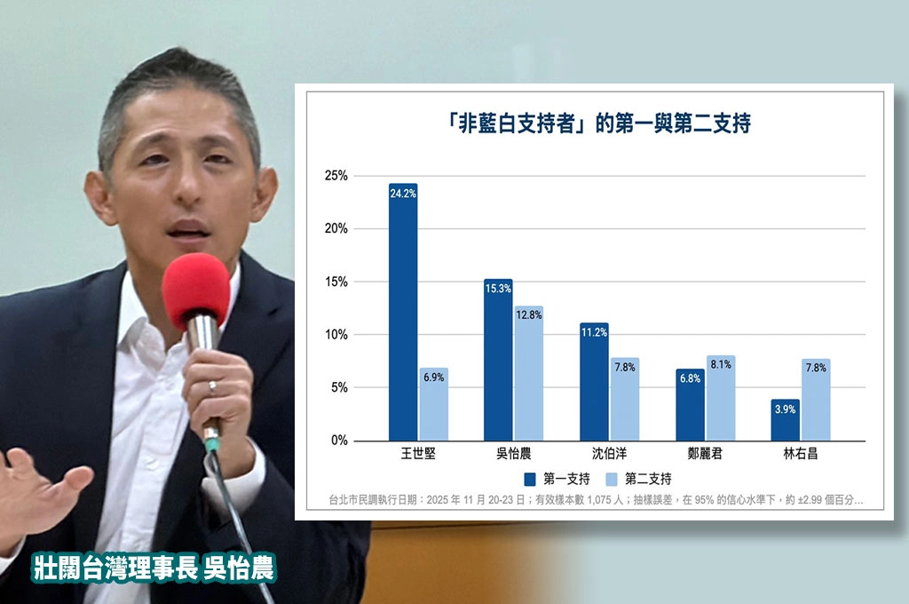 吳怡農公布北市綠潛在候選人民調...稱僅落後王世堅「誤差範圍內」：更加樂觀的是、我是非藍白支持者「第二人選」