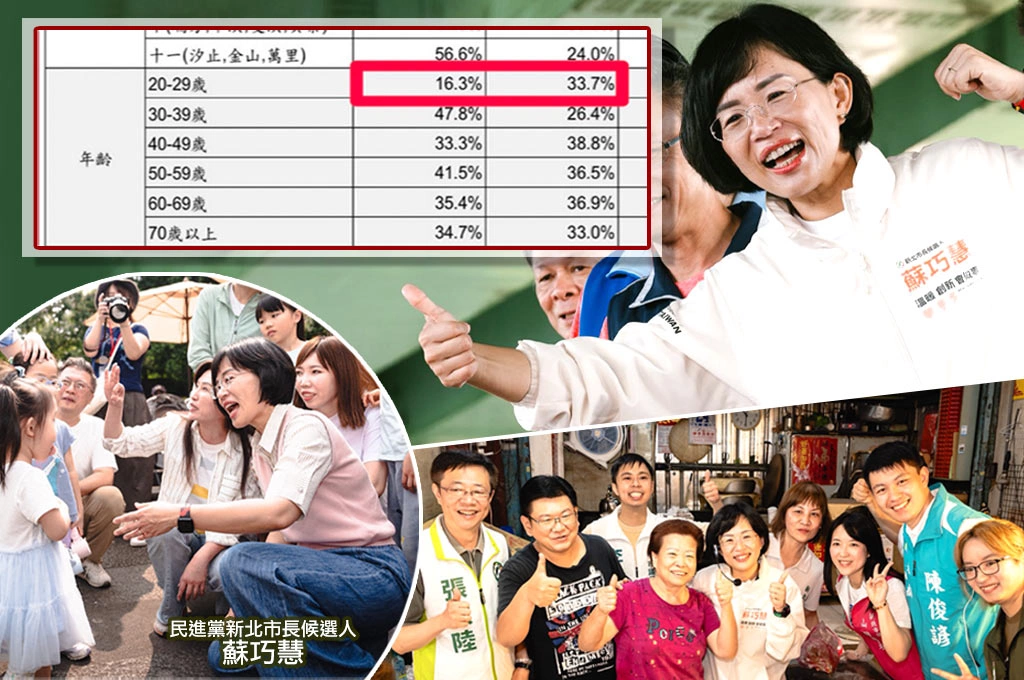 《放.評論》蘇巧慧青年支持度大勝李四川兩倍「跨越藍綠板塊」！地方人士分析三大策略奏效：「世代共好」政見是主因